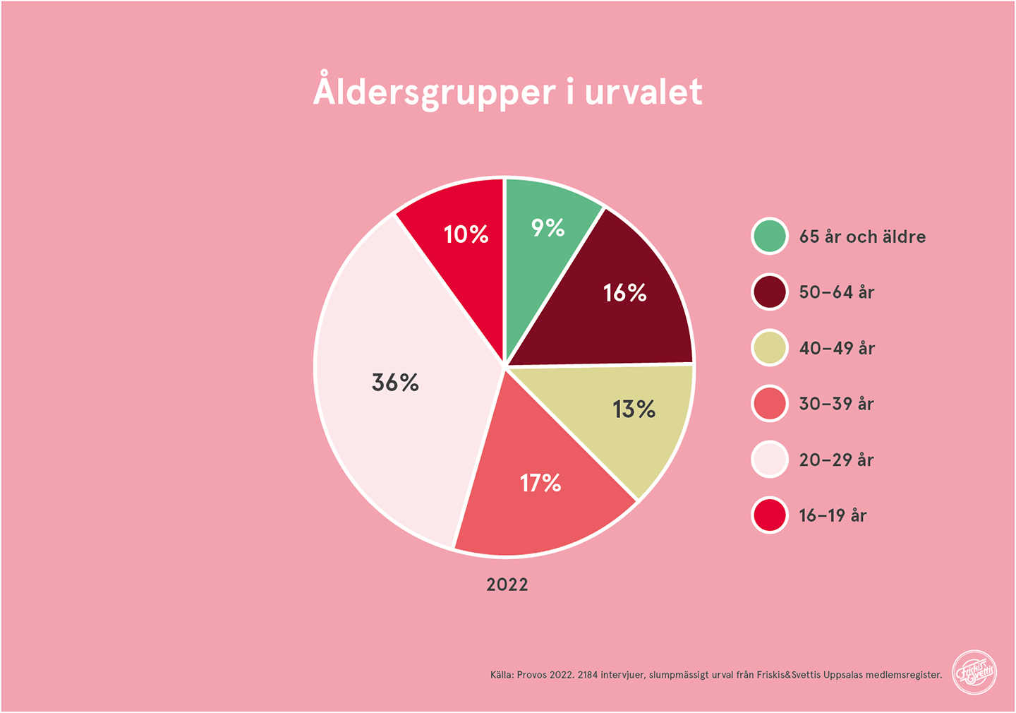 Friskis&Svettis Uppsala Medlemsundersökning 2022