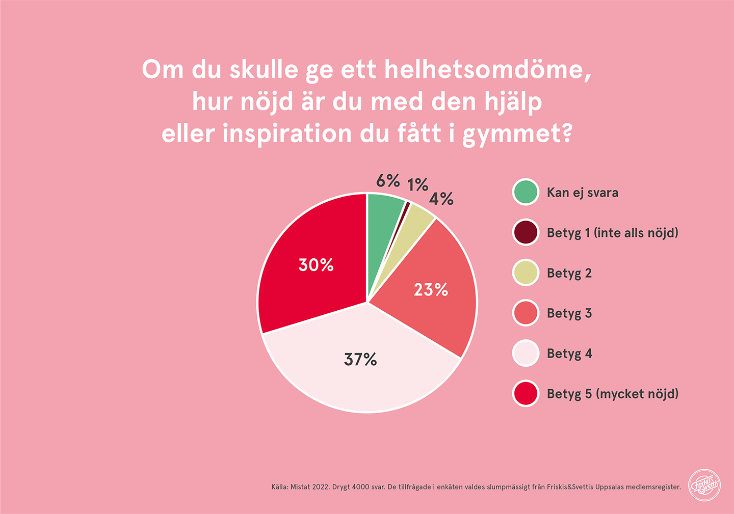 Friskis&Svettis Uppsala Medlemsundersökning gym 2022